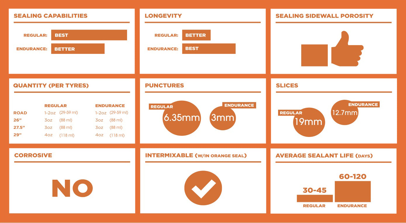 Orange Seal Regular Tubeless Sealant Refill Bottle - 236ml (8oz)